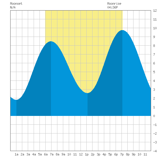 Gross Point tide chart for Tuesday, September 2, 2025