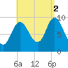 Gross Point tide chart for Tuesday, September 2, 2025