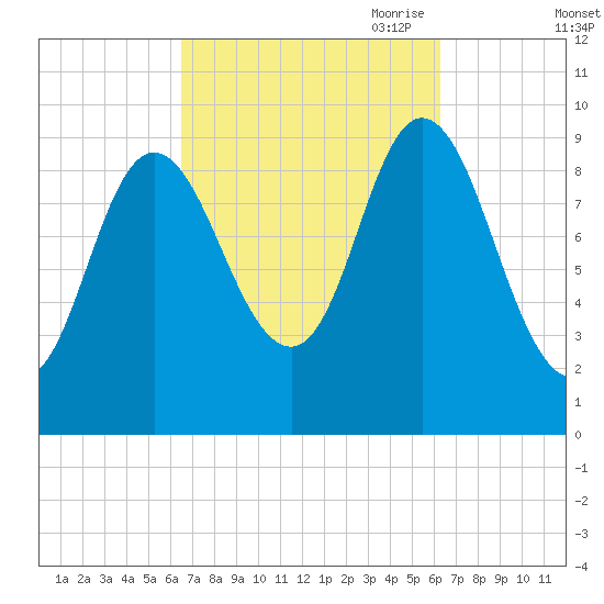Gross Point tide chart for Tuesday, September 30, 2025