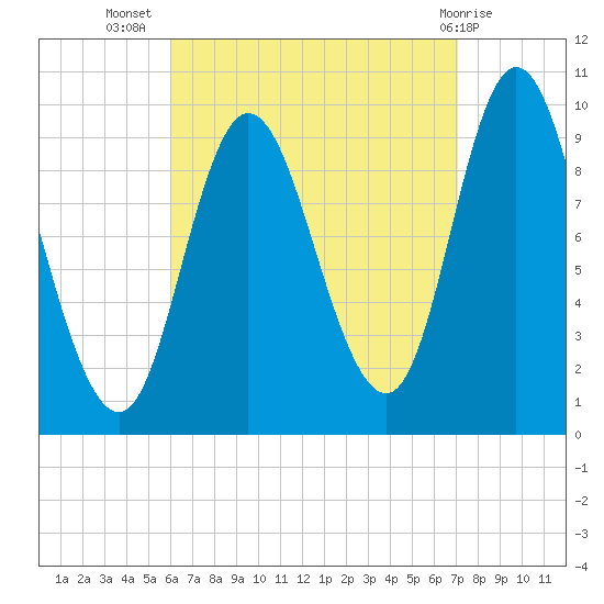 Gross Point tide chart for Friday, September 5, 2025