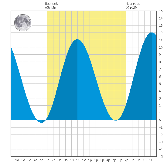 Gross Point tide chart for Sunday, September 7, 2025