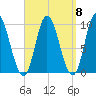 Gross Point tide chart for Monday, September 8, 2025