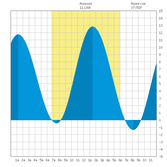 Gross Point tide chart for Friday, October 10, 2025