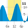 Gross Point tide chart for Saturday, October 11, 2025