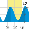 Gross Point tide chart for Friday, October 17, 2025