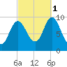 Gross Point tide chart for Wednesday, October 1, 2025