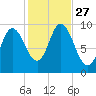 Gross Point tide chart for Monday, October 27, 2025