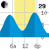 Gross Point tide chart for Wednesday, October 29, 2025