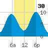 Gross Point tide chart for Thursday, October 30, 2025