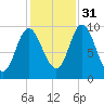 Gross Point tide chart for Friday, October 31, 2025