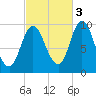 Gross Point tide chart for Friday, October 3, 2025