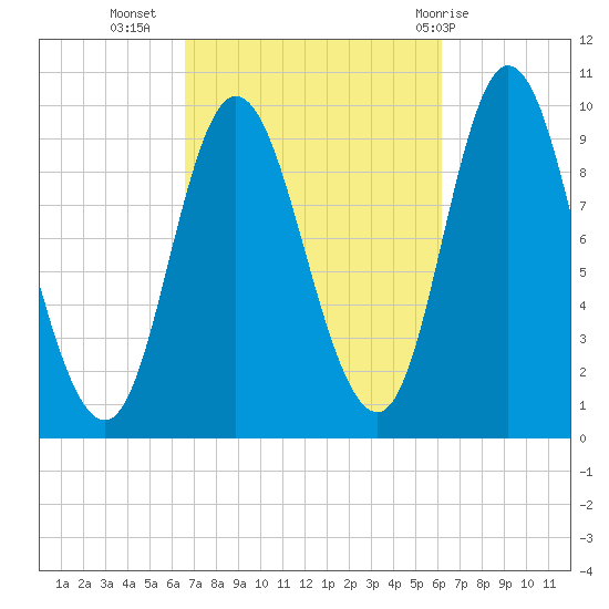 Gross Point tide chart for Saturday, October 4, 2025
