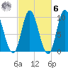 Gross Point tide chart for Monday, October 6, 2025