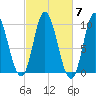 Gross Point tide chart for Tuesday, October 7, 2025