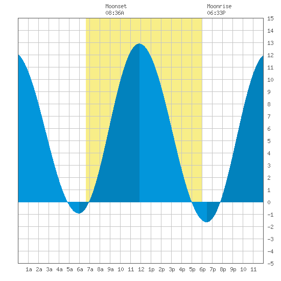 Gross Point tide chart for Wednesday, October 8, 2025