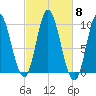 Gross Point tide chart for Wednesday, October 8, 2025