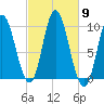 Gross Point tide chart for Thursday, October 9, 2025