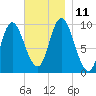Gross Point tide chart for Tuesday, November 11, 2025