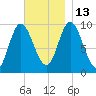 Gross Point tide chart for Thursday, November 13, 2025