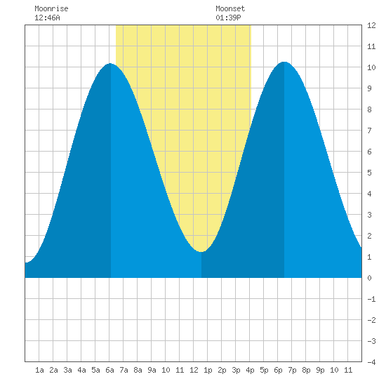 Gross Point tide chart for Friday, November 14, 2025