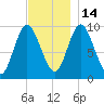Gross Point tide chart for Friday, November 14, 2025