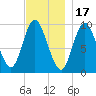 Gross Point tide chart for Monday, November 17, 2025