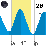 Gross Point tide chart for Thursday, November 20, 2025