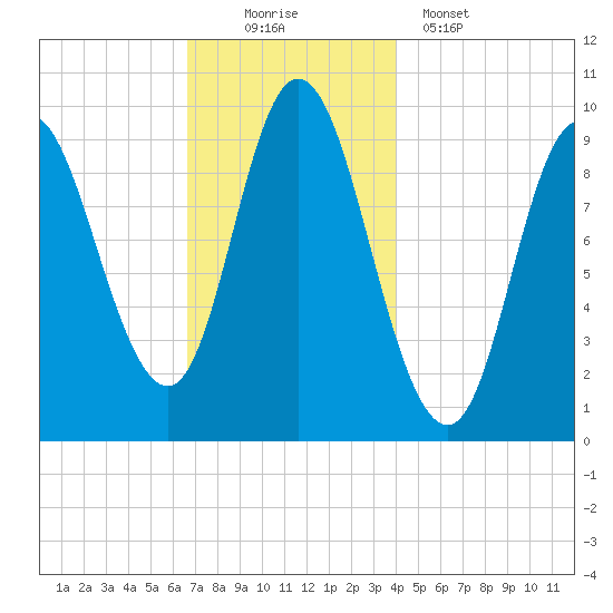 Gross Point tide chart for Saturday, November 22, 2025