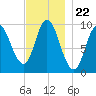 Gross Point tide chart for Saturday, November 22, 2025
