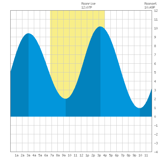 Gross Point tide chart for Thursday, November 27, 2025