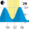 Gross Point tide chart for Friday, November 28, 2025