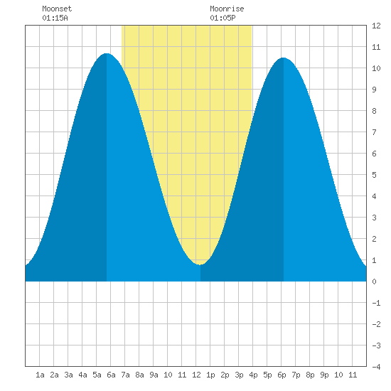 Gross Point tide chart for Sunday, November 30, 2025