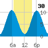 Gross Point tide chart for Sunday, November 30, 2025
