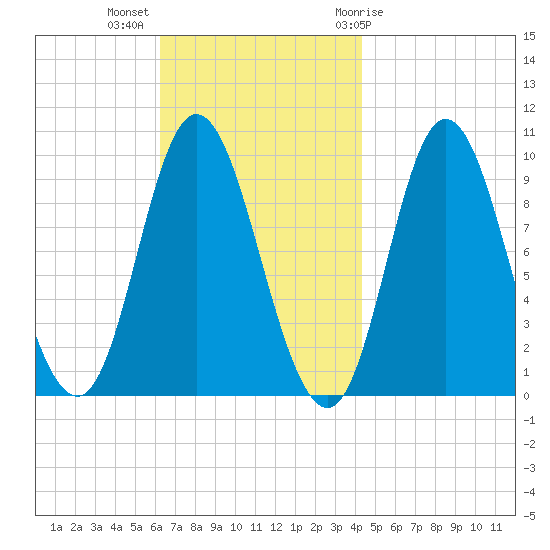Gross Point tide chart for Monday, November 3, 2025