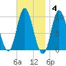 Gross Point tide chart for Tuesday, November 4, 2025