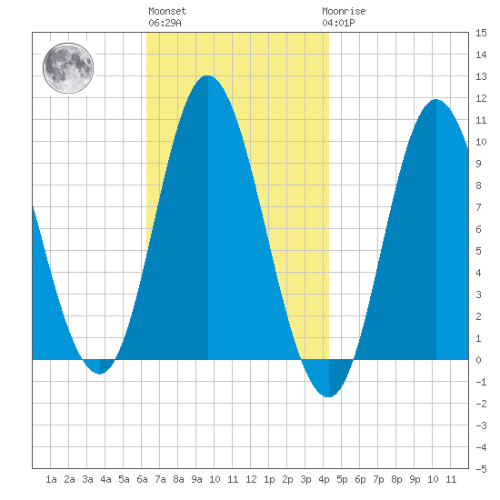 Gross Point tide chart for Wednesday, November 5, 2025