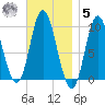 Gross Point tide chart for Wednesday, November 5, 2025