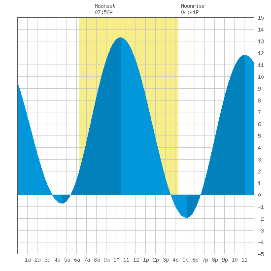 Gross Point tide chart for Thursday, November 6, 2025