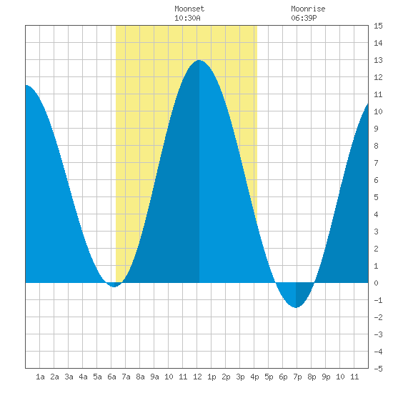 Gross Point tide chart for Saturday, November 8, 2025