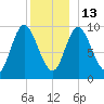 Gross Point tide chart for Saturday, December 13, 2025