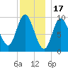 Gross Point tide chart for Wednesday, December 17, 2025