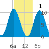 Gross Point tide chart for Monday, December 1, 2025