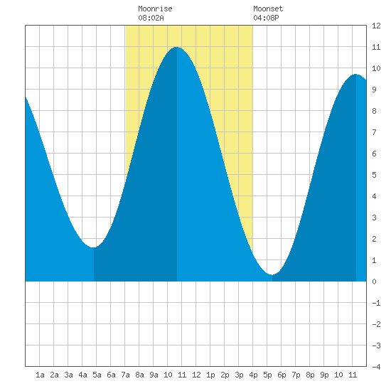 Gross Point tide chart for Saturday, December 20, 2025