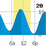 Gross Point tide chart for Saturday, December 20, 2025