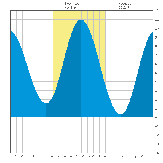 Gross Point tide chart for Monday, December 22, 2025