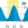 Gross Point tide chart for Monday, December 22, 2025