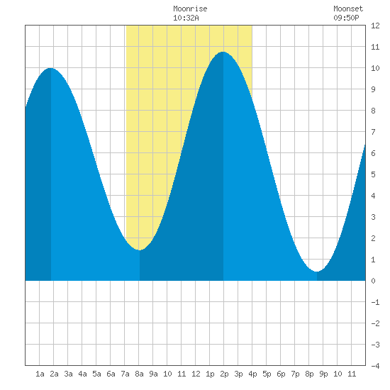 Gross Point tide chart for Thursday, December 25, 2025