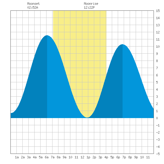 Gross Point tide chart for Tuesday, December 30, 2025