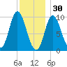 Gross Point tide chart for Tuesday, December 30, 2025