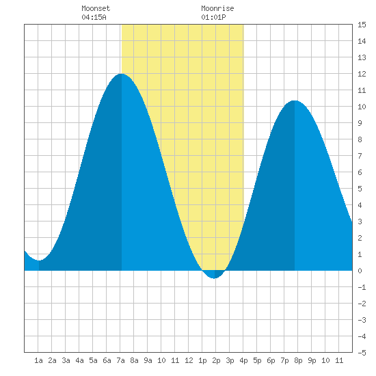 Gross Point tide chart for Wednesday, December 31, 2025